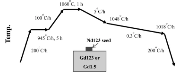 Fig. 1. Heating profiles for a top-seeded melt growth process.