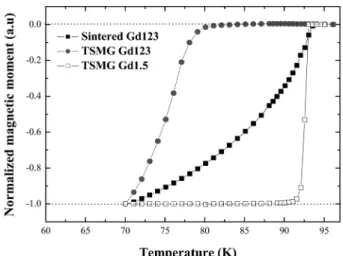 Fig. 4. Optical polarized micrographs of (a) sintered Gd123, and TSMG processed (b) Gd123 and (c) Gd1.5