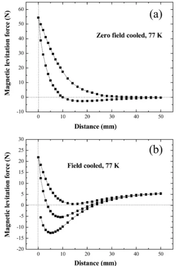 Fig. 6. Critical current density-magnetic field (J c -B) curves at 77 K of the sintered Gd123 and TSMG-processed G1.5