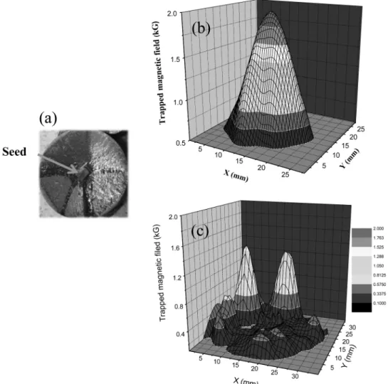 Fig. 8. (a) Top surface view and (b) trapped magnetic field (H) contour of the TSMG processed Gd1.5 field-cooled at 77 K and (c) H contour of multi-grain sample containing weakly coupled grain boundaries.