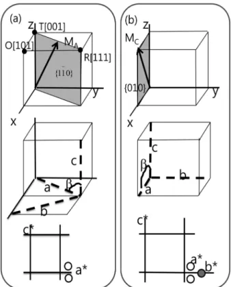 Fig. 1. Phase diagram of the PMN-PT solid solution system. The data points come from published results by Noheda   et al
