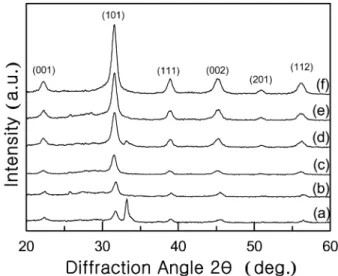 Fig. 1. XRD patterns of BaTiO 3  thin films at different thickness.