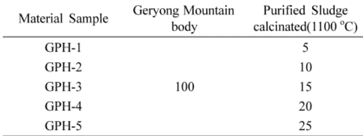 Fig. 4. Particle diameter of geryong mountain body and purified sludge samples. 