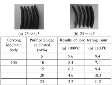 Fig. 6. Results of load testing of each (a) 1000 o C, (b) 1100 o C addition at temperature.