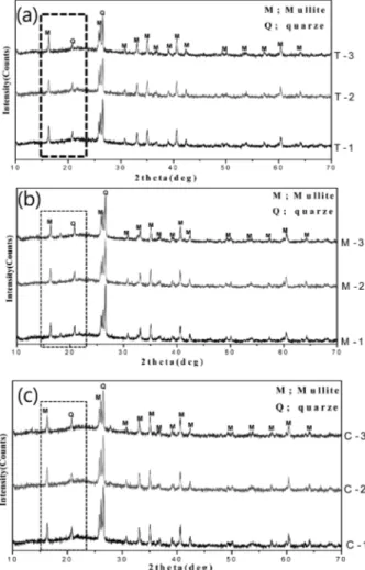 Fig. 11. X-ray diffraction of samples (a) TiO 2  1~3 wt%, (b) MnO 2 1~3 wt% and (c) CaF 2  1~3 wt%.