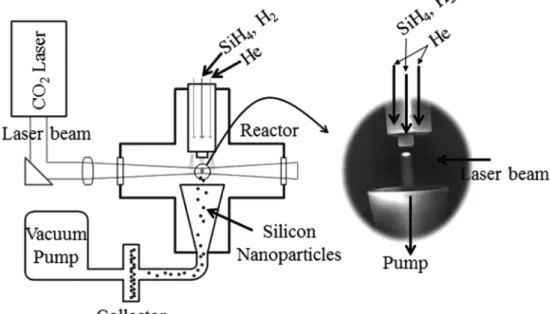 Fig. 1 은  실리콘  나노입자  합성을  위한  레이저  열분해 장치(laser pyrolysis system)를  나타낸다.  레이저  열분해 장치는  레이저와  반응가스가  만나  나노입자를  합성하는 반응부와  합성된  나노입자를  포집하는  포집부로  구성되 며,  반응부  반응가스의  정밀한  주입  및  제어를  위하여 이중  구조를  갖는  노즐을  사용하였다
