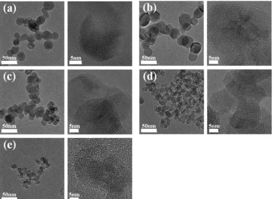Fig. 2. HRTEM images of Si-nps depending on H 2  gas flow rate (left column: low magnification, right column: high magnification); (a) 0 sccm, (b) 20 sccm, (c) 40 sccm, (d) 60 sccm, (e) 100 sccm.