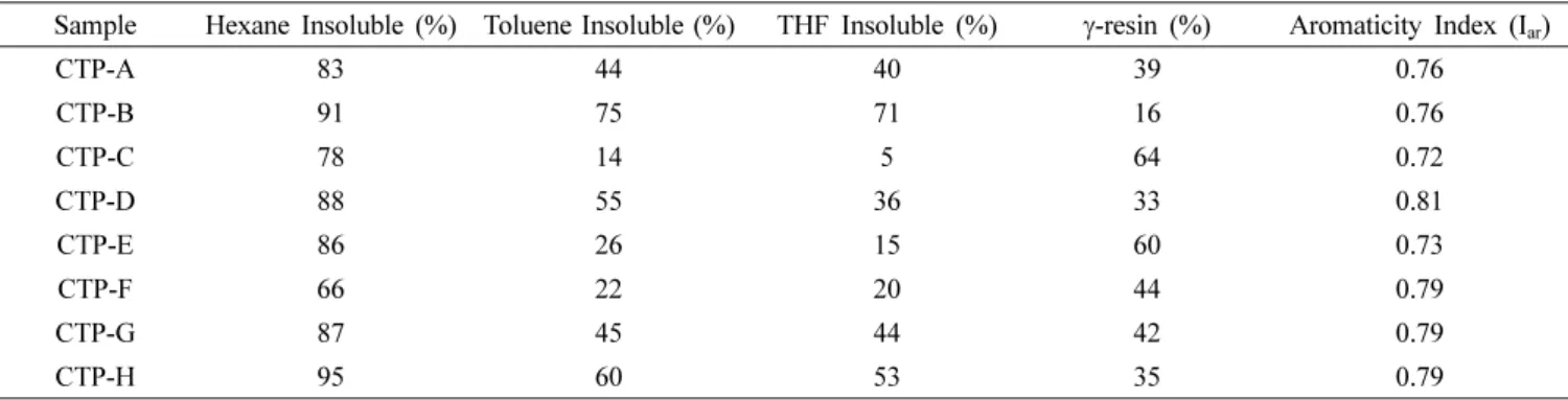 Table 3. Amounts of Solvent Insoluble and Calculated Aromaticity Indices (I ar ) from the FT-IR Spectra of Various Coal Tar Pitches