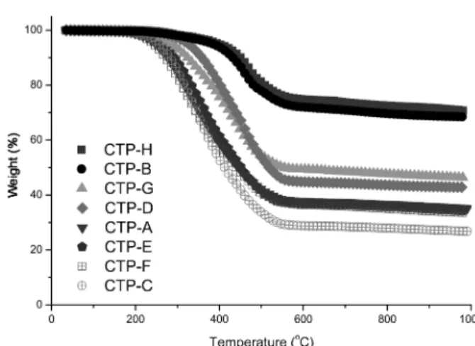 Fig. 3. TGA results of various coal tar pitches.