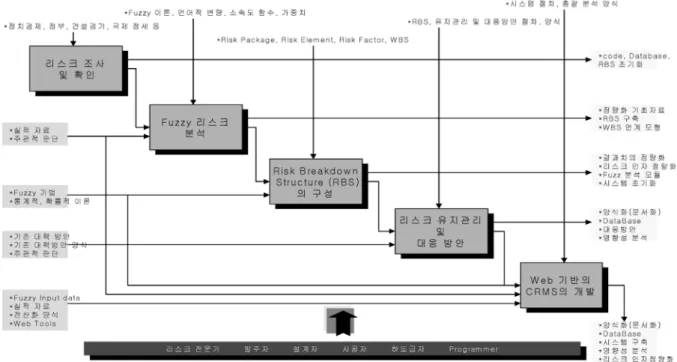 그림   1 은  CRMS(Construction Risk Management System)