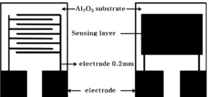 Fig. 4 는 Ni의  농도변화에  따른  나노 ZnO:Ni의  형상 을 FE SEM으로  관찰한  것이다.  나노 ZnO 표면에  부 착된 Ni은  확대하여  관찰한  결과, Ni의  농도가  증가함 에  따라 ZnO 입자  표면을  감싸면서  서로  응집되었다