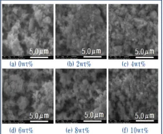 Fig. 4. FE SEM images of ZnO:Ni with respect to Ni concentration;