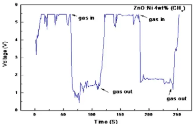 Fig. 8 은 Ni의  농도변화에  따라  제작된 ZnO:Ni 가스 센서  중에서  가장  높은  감도특성을  보인 Ni 4 wt% 첨 가된  센서의 CH 3 CH 2 CH 3 가스  5 ppm에  대한  반응시간 및  회복시간을  나타낸  것이다