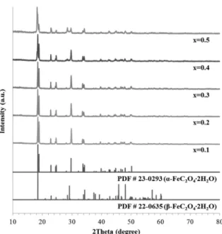 Fig. 5. TG/DTA of (Fe 1-x Mn x )C 2 O 4 ·2H 2 O in Ar atmosphere.