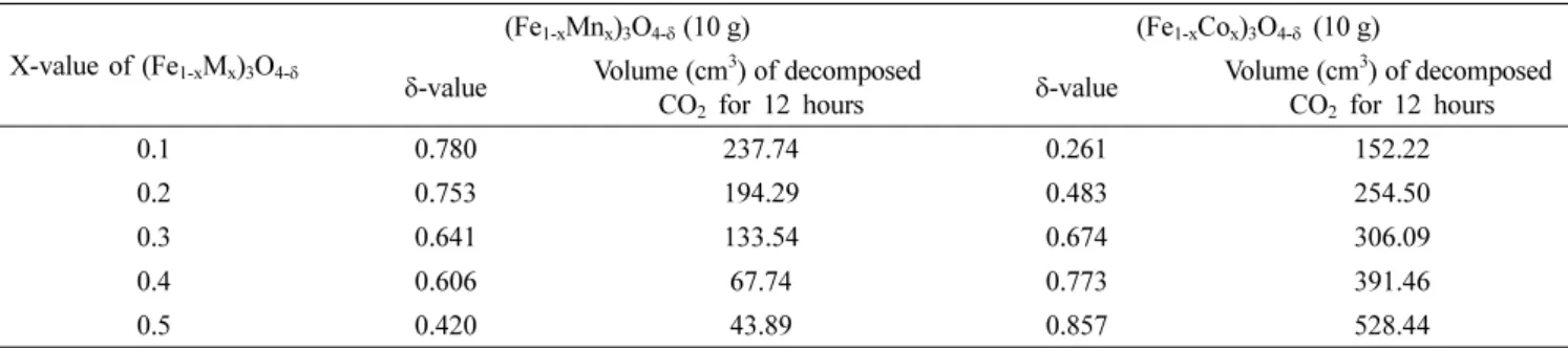 Table 1.  δ-value and volume of decomposed CO 2  for 12 hours of the (Fe 1-x M x ) 3 O 4-δ  (M = Mn, Co) depending on X-value.