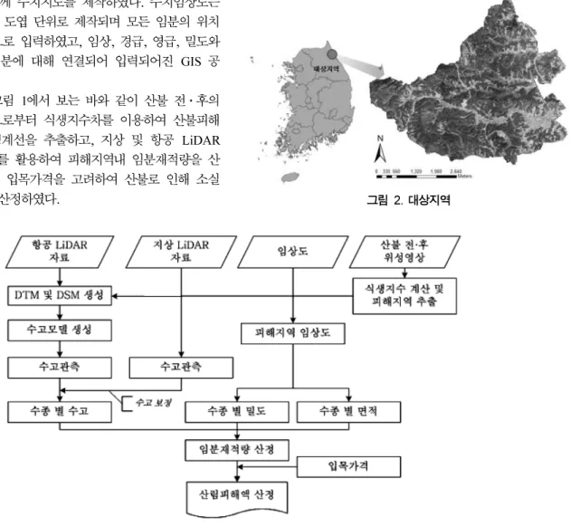 그림  1.  전체 연구 흐름도