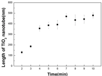 Fig. 4. FE-SEM micrographs showing TiO 2  nanotube layers anodized at 20 V in 1M H 3 PO 4 + 1.5 wt.%HF for (a) 2 min, (b) 3 min, (c) 4 min, (d) 5 min, (e) 6 min, (f) 7 min, (g) 8 min, (h) 9 min and (i) 10 min.