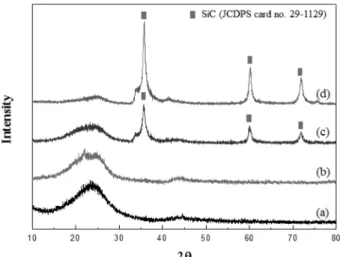 Fig. 4. TEM images of the synthesized SiC nano particles after heated at 1500 o C for 4h under Ar atmosphere(inset SAED).