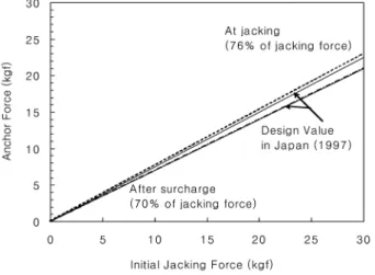 그림 16. 기존연구결과와의 비교