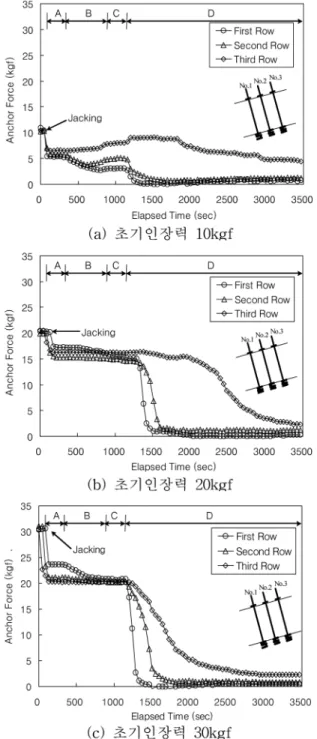 그림   7 은 앵커의 면적비가  0.3%-0.9% 인 경우 앵커축력의 변화를 나타낸 것이다 .  그림  7(a)  및 그림  7(b) 는 앵커의 면 적비가 각각  0.3%  및  0.5% 일 경우를 나타낸 것으로   B 구간 에서 하중이 증가함에 따라   1 열앵커의 축력은 급속하게 감 소하나   2 열 및   3 열앵커의 축력은 미소하게 증감함을 알 수 있다 