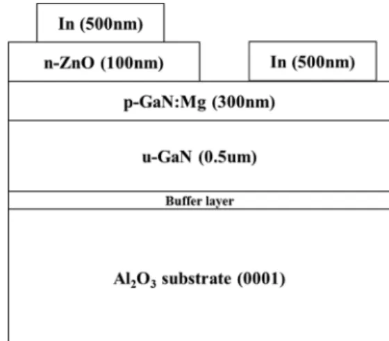 Fig. 1. Schematic diagram of the n-ZnO/p-GaN heterojunction LED.