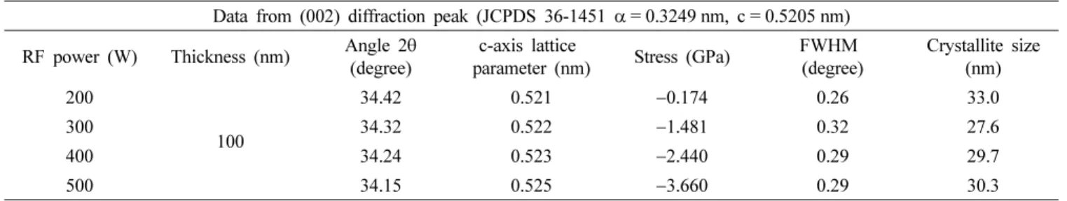 Fig. 4. Electrical properties of ZnO thin films grown at different RF powers. 