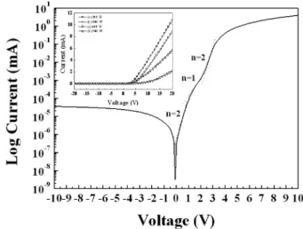 Fig. 7. EL spectra of n-ZnO/p-GaN LEDs with variation of injection current and luminescence images measured at different RF powers.