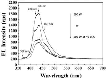 Fig. 8. EL spectra measured at forward current of 10 mA for the n- n-ZnO/p-GaN LED fabricated with RF sputtered ZnO at 200 W