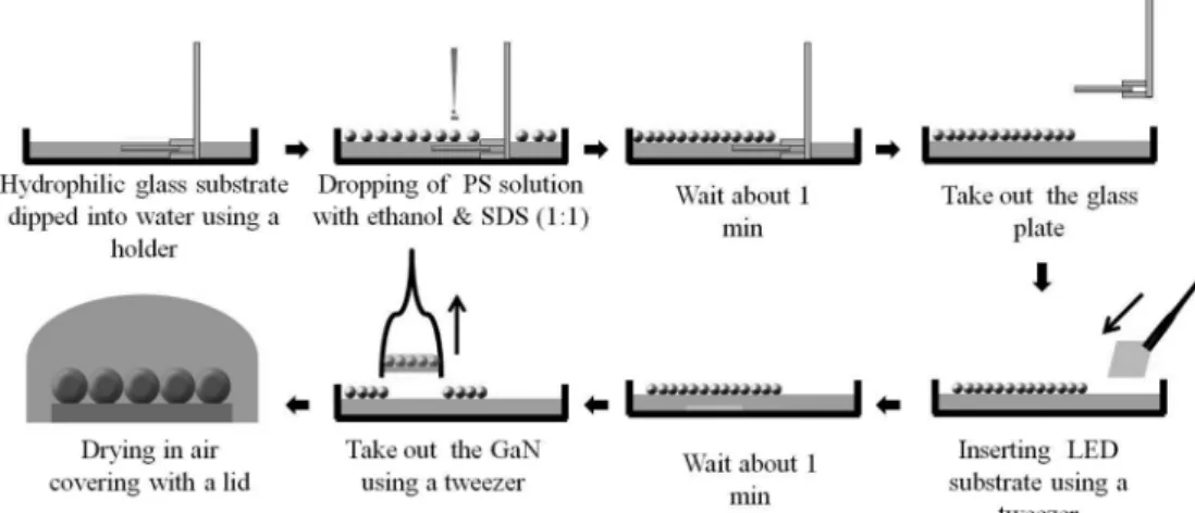 Fig. 1. A Schematic diagram of the formation of a monolayer on GaN substrate.