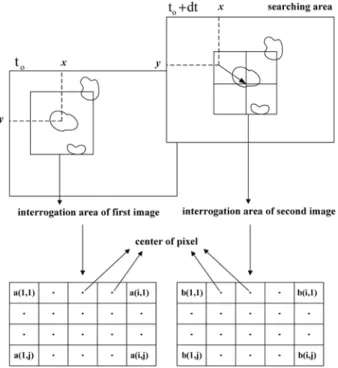 Fig. 5 Concept of PIV and LSPIV method.