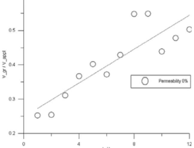 Fig. 10 Relationship between groyne spacing with tip- tip-velocity of 2nd groyne.
