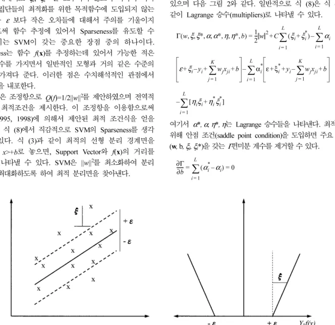 그림 2. 회귀함수의 최적화를 위한 SVM의  ε-insensitive Loss Function 