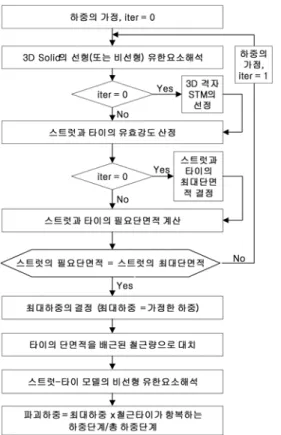 그림 7. 말뚝기초 시험체의 치수