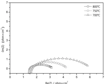 Fig. 3. The electrochemical impedance spectra of the 2 cell-stack measured from 700 to 800 o C.