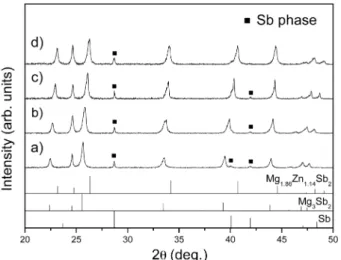 Fig. 3. Variations of grain size and lattice strain of Mg 3-x Zn x Sb 2 with Zn content (open shapes : MA powders, solid shapes: sintered bulk samples).