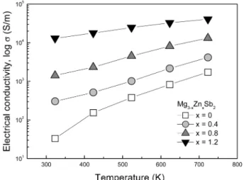 Fig. 4. Electrical conductivity of Mg 3-x Zn x Sb 2  as a function of temperature.