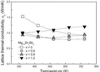 Fig. 6. Thermal conductivity of Mg 3-x Zn x Sb 2  as a function of tem- tem-perature.
