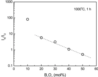 Fig. 5 는 Fig. 4에  보인 GaN의  주  회절피크인 (101)면 의  회절강도와  β-Ga 2 O 3 의  주  회절피크인 (202)면의  회 절강도  비(I N /I O ) 를  B 2 O 3 의  첨가량에  대해  나타낸  것이Fig