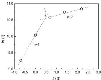 Fig. 6 은 GaOOH 분말에  B 2 O 3 를 20 mol% 첨가하여 1000 o C 에서  서로  다른  시간동안  열처리된  시료에  대한 X- 선  회절도를  나타낸  것이다