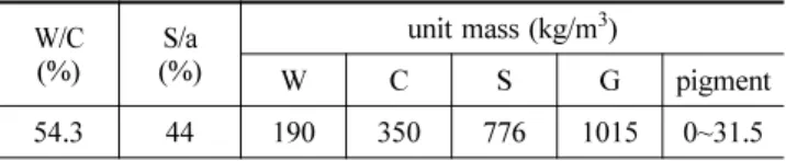 Table 1. Chemical and physical properties of pigments color coloring component density ( g/cm 3 )