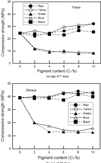 Fig. 1 Setting time of cement paste versus pigment content Fig. 2 Compressive strength of mortar versus pigment content