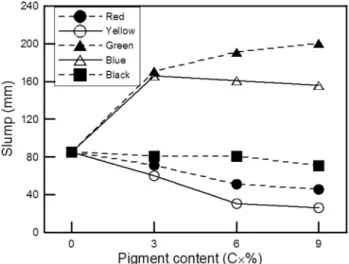 Fig. 3 Unit mass of mortar versus pigment content