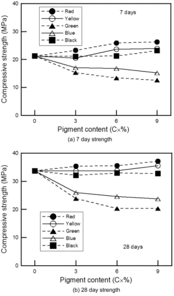 Fig. 7 Setting time of concrete versus pigment content 