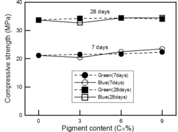 Table 3. Slump and air content of color concrete using antifoaming agent