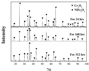Fig. 2. XRD patterns of corrosion products of Incoloy 800H corroded at 650 o C for 24~12 hrs.