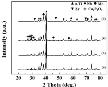 Fig. 9. XRD patterns of Ti-25%Nb-7%Zr-10%Mo-10%CPP pow- pow-ders; (a) 24 h mixed, (b) 1 h milled, (c) 4 h milled and (d) 8 h milled.