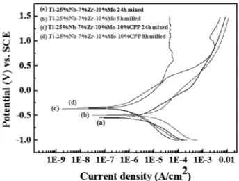 Fig. 12 는  소결된 Ti-25%Nb-7%Zr-10%Mo와 Ti-25%