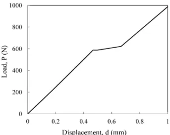 Fig. 7. Relation between electric resistance change and delamination crack length of mode II test.