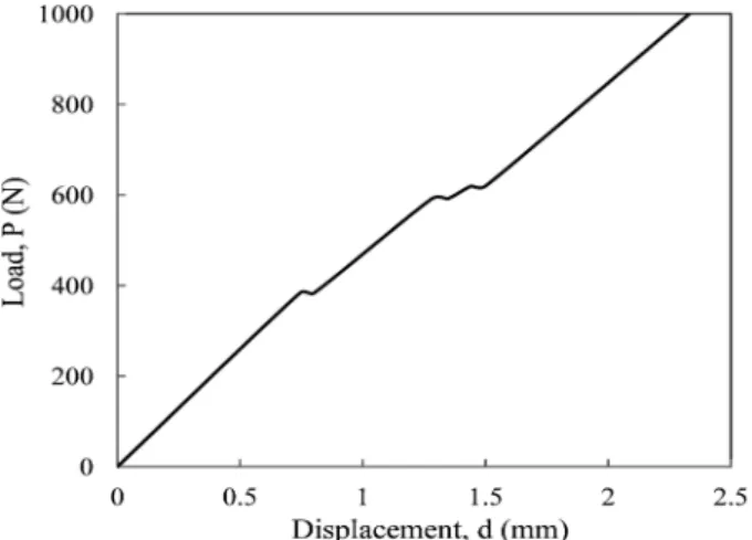 Fig. 10. Relation between load and displacement of three point bend- bend-ing test of type C.