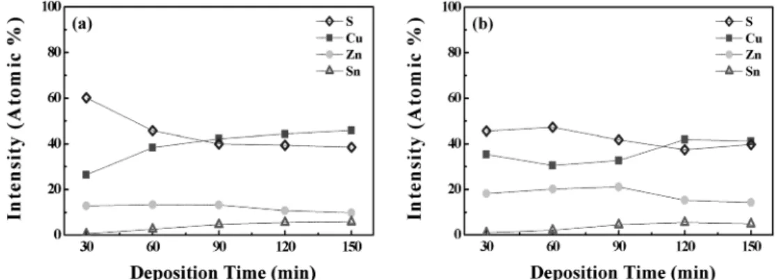 Fig. 4. Element ratios of the CZTS thin films depending on deposition time by EDS analysis; (a) surface and (b) cross section.
